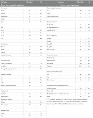 Perceived support, social and marital challenges in the lives of breast cancer survivors after illness: a self-administered cross-sectional survey